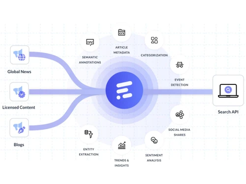 NewsAPI ai-annotations