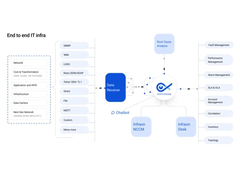 Infraon IMS flowchart