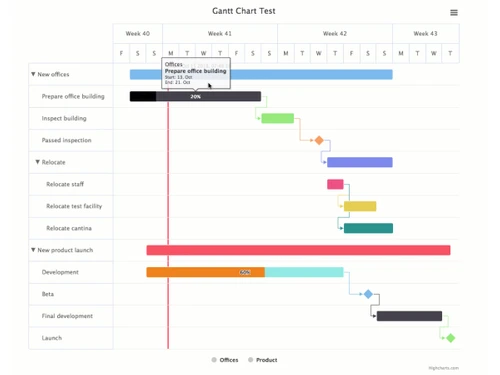 Highcharts-gantt