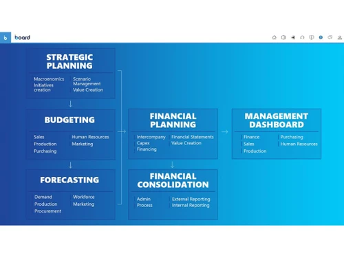 Board Demand Planning
