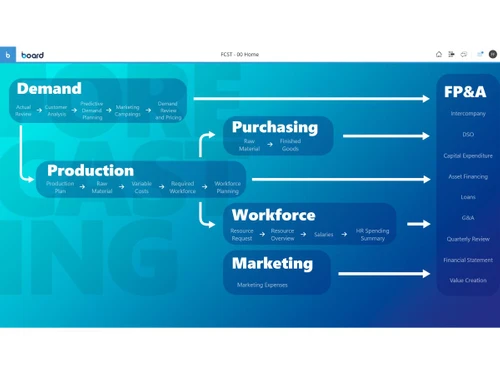 Board Demand Planning purchases