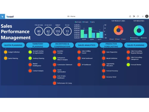 Board Demand Planning sales