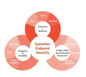 Symantec Endpoint Protection Functions