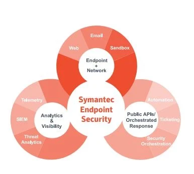 Symantec Endpoint Protection Functions
