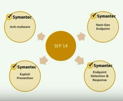 Symantec Endpoint Protection features