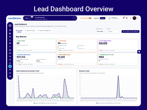 Corefactors CRM Lead Dashboard Overview