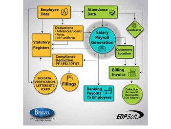 EDP Soft employee data
