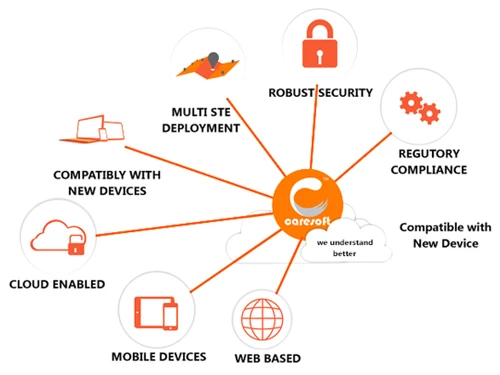 Caresoft his features offered