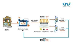 Unicommerce-ims-order