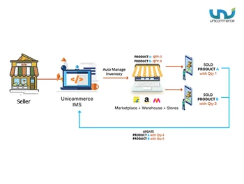 Unicommerce-ims-order