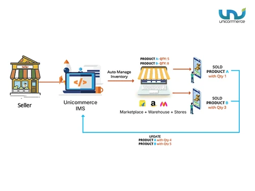 Unicommerce-ims-order