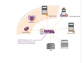 Gemalto SafeNet KeySecure K460
