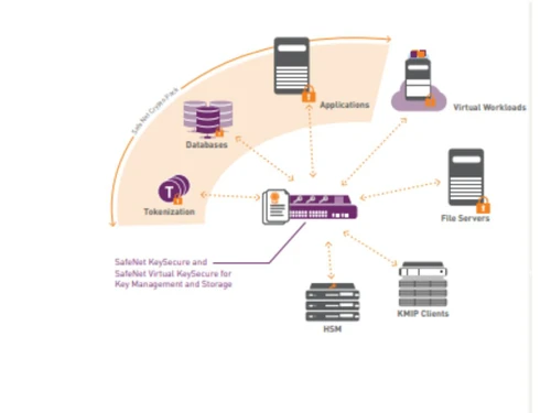 Gemalto SafeNet KeySecure K460