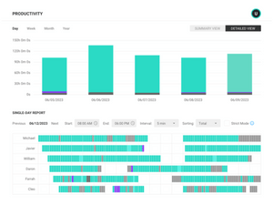ActivTrak Employee Monitoring productivity