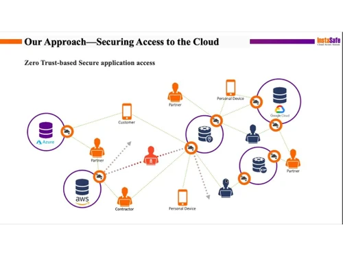 instasafe-Secure-access-access