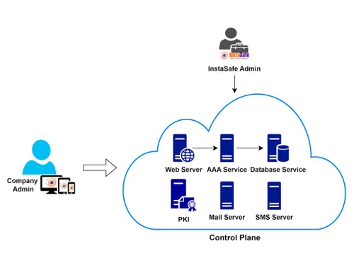 instasafe-Secure-access-control