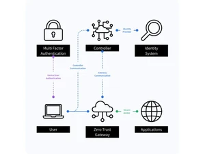 instasafe-Secure-access-identity