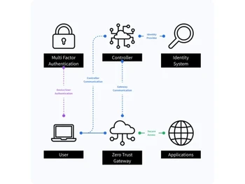 instasafe-Secure-access-identity