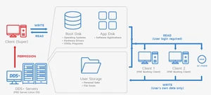 MichaelSoft diskless solution flowchart