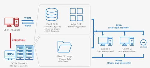 MichaelSoft diskless solution flowchart