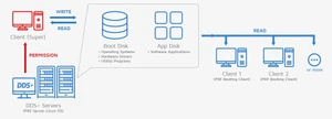 MichaelSoft diskless solution flowchart