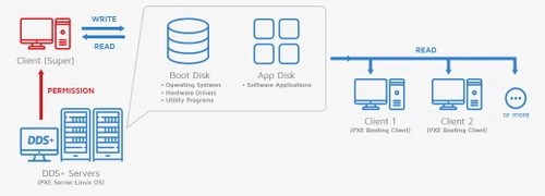 MichaelSoft diskless solution flowchart