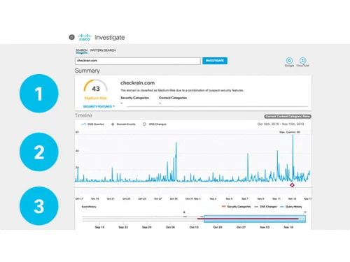 Cisco Umbrella investigate
