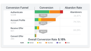 AppDynamics conversion funnel