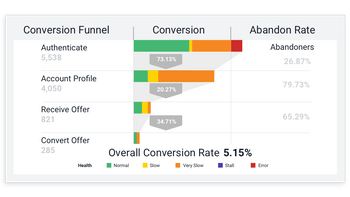 AppDynamics conversion funnel