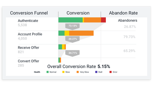 AppDynamics conversion funnel