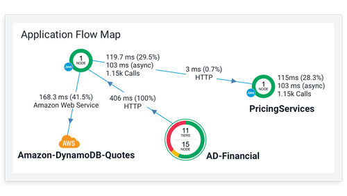 AppDynamics application flow map