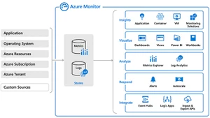 azure monitor features