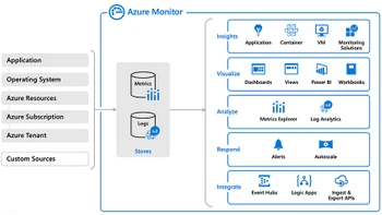 azure monitor features