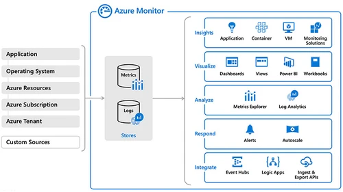 azure monitor features