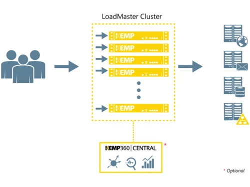 kemp load balancer work
