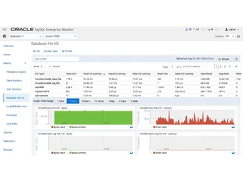 MySQL enterprise Edition database