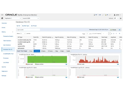 MySQL enterprise Edition database