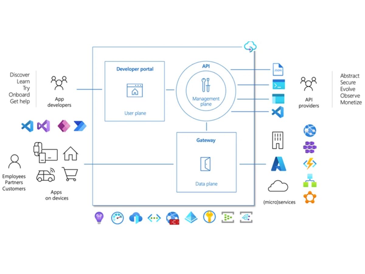Azure API Management-portal
