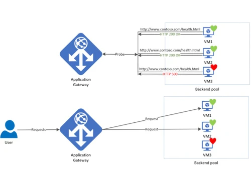 Microsoft Azure Application Gateway Health Monitoring