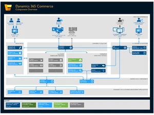 microsoft commerce server-component