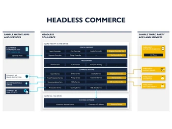 microsoft commerce server-headless