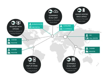microsoft commerce server-scale