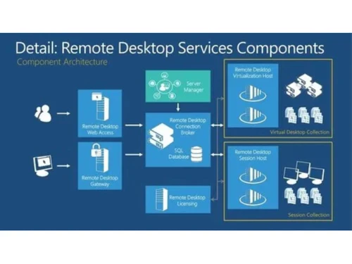 Microsoft Windows Remote Desktop Services components