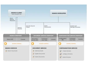 Amazon AWS CloudSearch Search client & developer