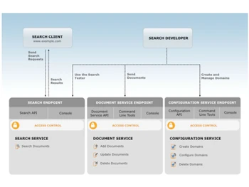 Amazon AWS CloudSearch Search client & developer