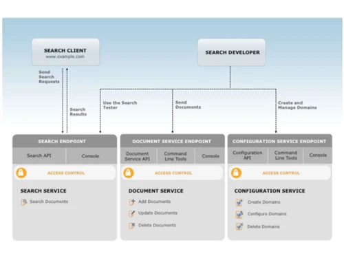 Amazon AWS CloudSearch Search client & developer