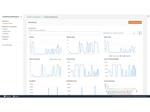 Amazon Cloudfront monitoring