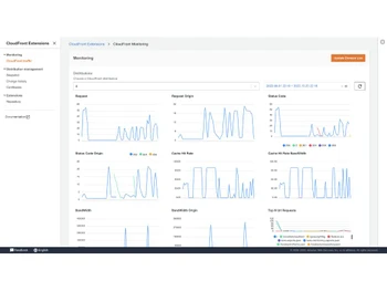 Amazon Cloudfront monitoring