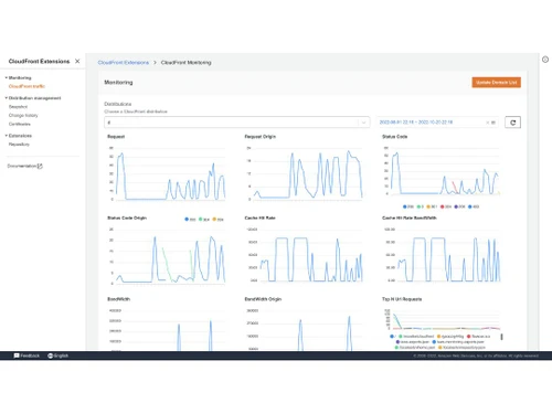 Amazon Cloudfront monitoring