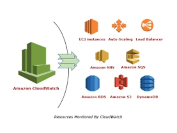 amazon cloudwatch